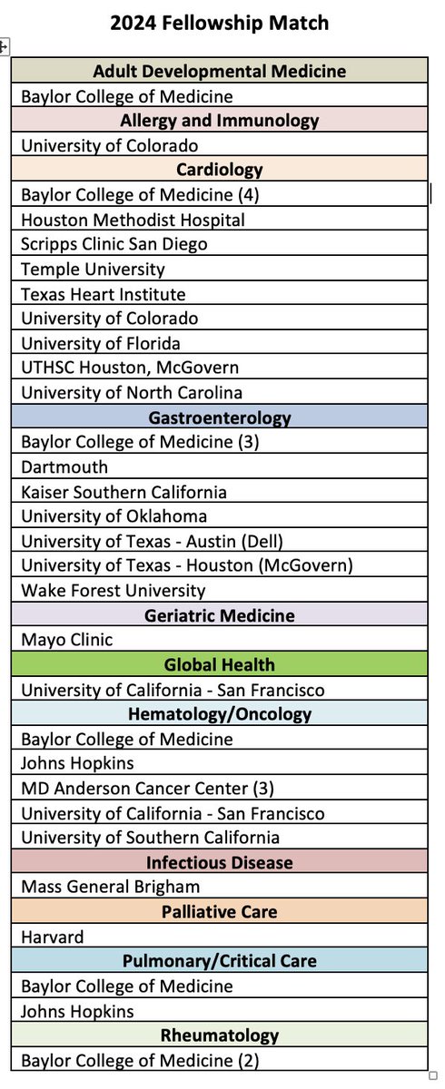 Congratulations to our residents on an outstanding fellowship match!! 

Excited for many to stay around, many to branch out, and for all to have wonderful experiences as they continue their training.