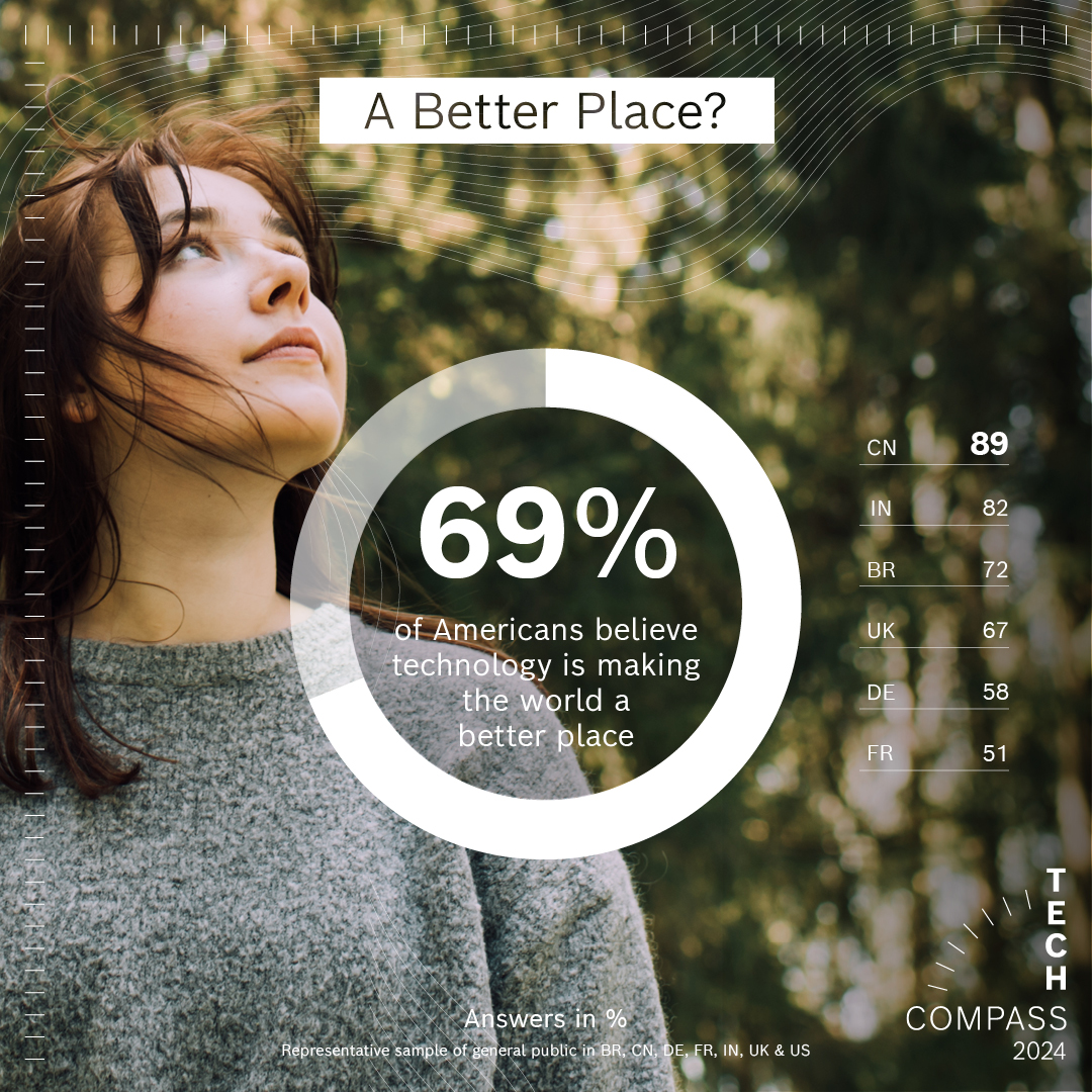 boschusa's tweet image. &apos;Tis the season for gratitude. We&apos;re grateful for the positive impact technology makes on our lives. Our #TechCompass results showed that 69% of Americans believe technology is making the world a better place. Do you agree? Why or why not? Share your thoughts in the comments.