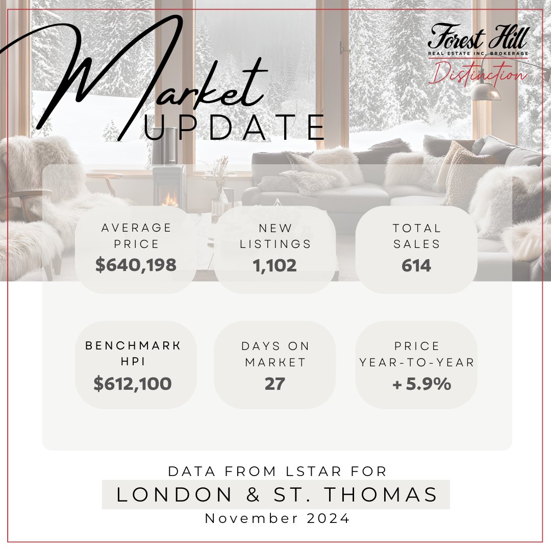 FHREDistinction's tweet image. Nov 2024 Market Update 
Avg. Sale Price: $640,198 (+5.9% YoY)
Sales: 614 (+35.5% YoY)
New Listings: +10.8% YTD
With recent rate cuts &amp;amp; affordable prices, London &amp;amp; St. Thomas remain top markets for buyers &amp;amp; investors. Contact us today!
#RealEstateNews #MoveToLondon