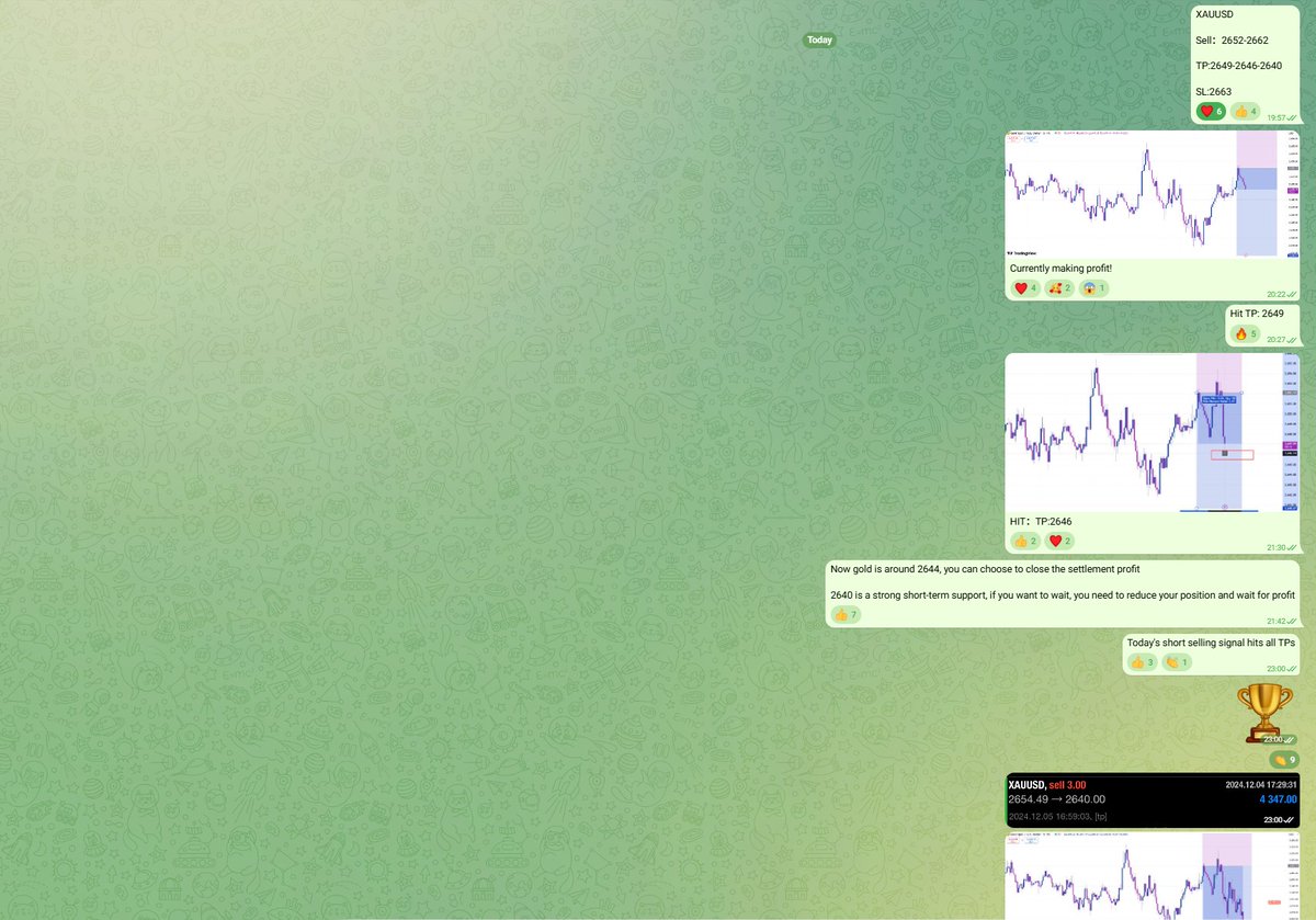 Mary_CFA's tweet photo. #XAUUSD #GOLD 

Congratulations to the group that participated in our VIP group for making profits again ✅

The success rate so far this week is 100%, and it has won 8 consecutive games 🔥

This week's market is a super golden week, whether it is long or short, it is profitable 🤑