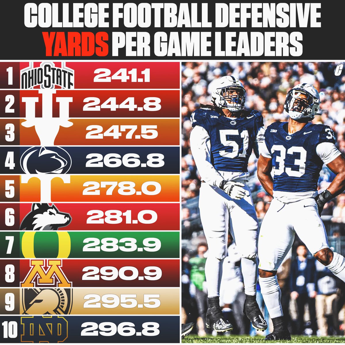 CFBAlerts_'s tweet photo. The final regular season college football defensive yard leaders: https://t.co/GDE4yp0JTo