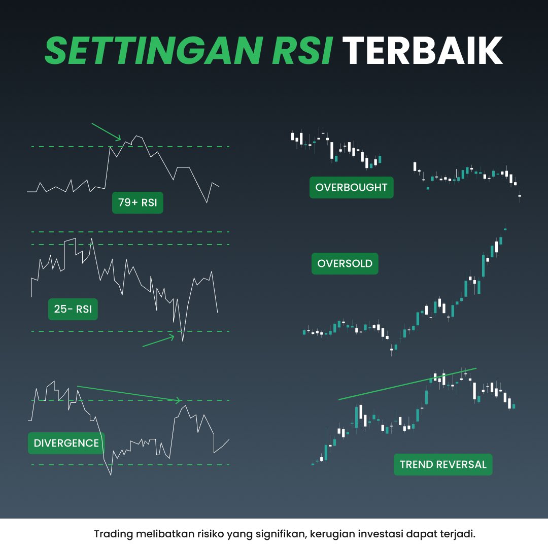 Ingin melakukan gerakan trading yang lebih cerdas? Kuasai RSI!

⚡️ RSI adalah osilator momentum yang mengukur kekuatan pergerakan harga. Alat praktis ini mengukur kekuatan di balik pergerakan harga, memberi Anda pandangan yang jelas tentang kapan aset mungkin overbought (di atas