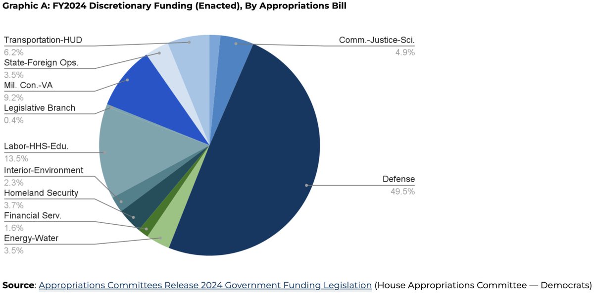 WeBuildProgress's tweet photo. 💵 Nearly half of Congress’ FY24 discretionary budget went to the Pentagon, more than housing, education &amp; clean water combined. Add military-related spending, &amp; it approaches $1 trillion.

Our new explainer discusses: https://t.co/vHtxvAtbKg https://t.co/HGsLURK8u4