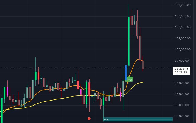 Baltic_Meikel's tweet photo. Der allgemeine Jubel über die geknackte 100.000er Marke währte nicht lange. Ein echter Marketmaker-Move, um Liquidität zu fischen. #Bitcoin https://t.co/fwBvPzdraS