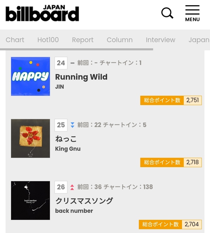 rize07addict's tweet photo. "Running Wild" by #JIN debuted at #24 on the Billboard Japan Hot100 Chart!! It became his 4th entry on the chart as a Soloist!!

It now spends it's 2nd consecutive week on the Billboard Japan Hot100 Chart at #51 respectively!!

CONGRATULATIONS JIN!!
#HappybyJin #Jin_Happy #Jin_RunningWild #RunningWild #RunningWild_OutNow