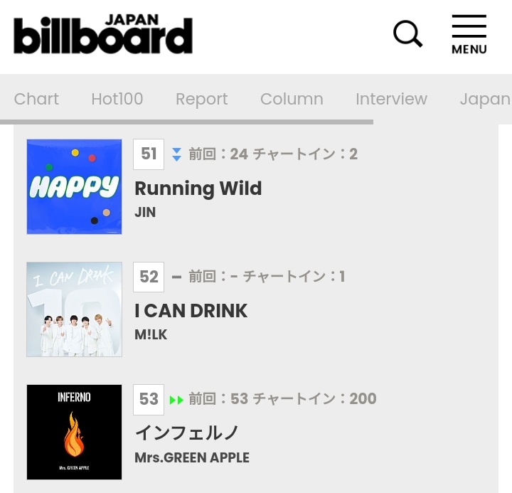 rize07addict's tweet photo. "Running Wild" by #JIN debuted at #24 on the Billboard Japan Hot100 Chart!! It became his 4th entry on the chart as a Soloist!!

It now spends it's 2nd consecutive week on the Billboard Japan Hot100 Chart at #51 respectively!!

CONGRATULATIONS JIN!!
#HappybyJin #Jin_Happy #Jin_RunningWild #RunningWild #RunningWild_OutNow