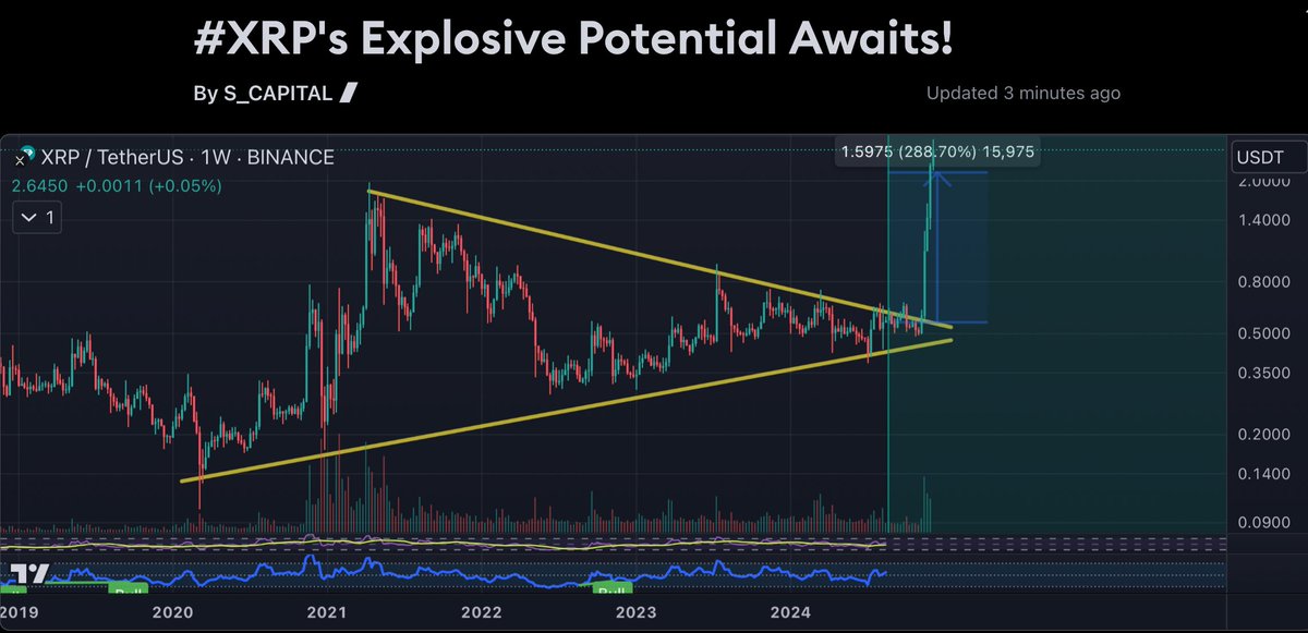 TheWizardDi's tweet photo. #XRP 🪙 The long trade has been closed. ✅📈
The profit is 309.15%. #XRPUSDT

👀💲Deal details:👇#Ripple $XRP
https://t.co/kpo9fwpidC https://t.co/nbbpG3LHUk