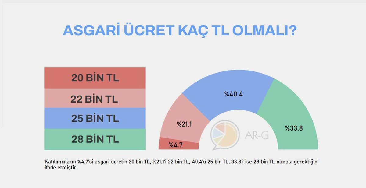 Sizce Asgari Ücret 2025’te Kaç TL Olmalı❓

Toplumun büyük çoğunluğu 25bin ve 28bin olmasını istiyor.

#AsgariÜcret #Zam #Ekonomi #Faiz