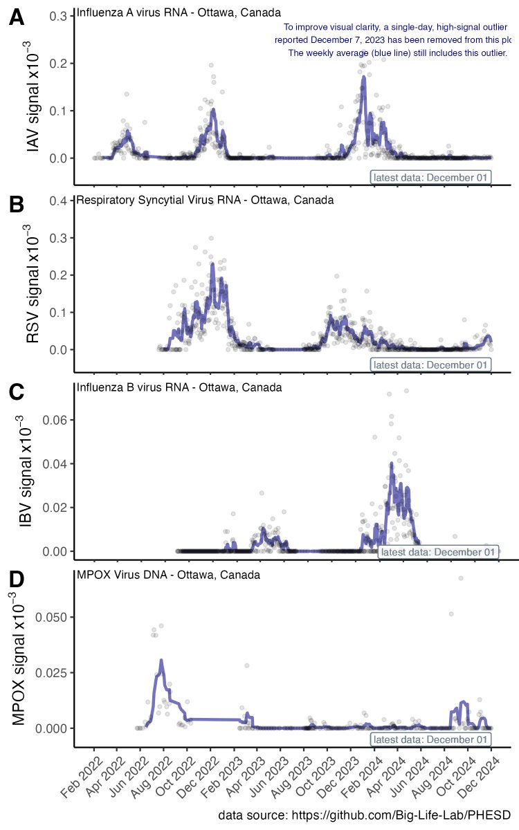 #Ottawa virus wastewater trends as of: December 01. Polyline = 7 day average normalized signal.