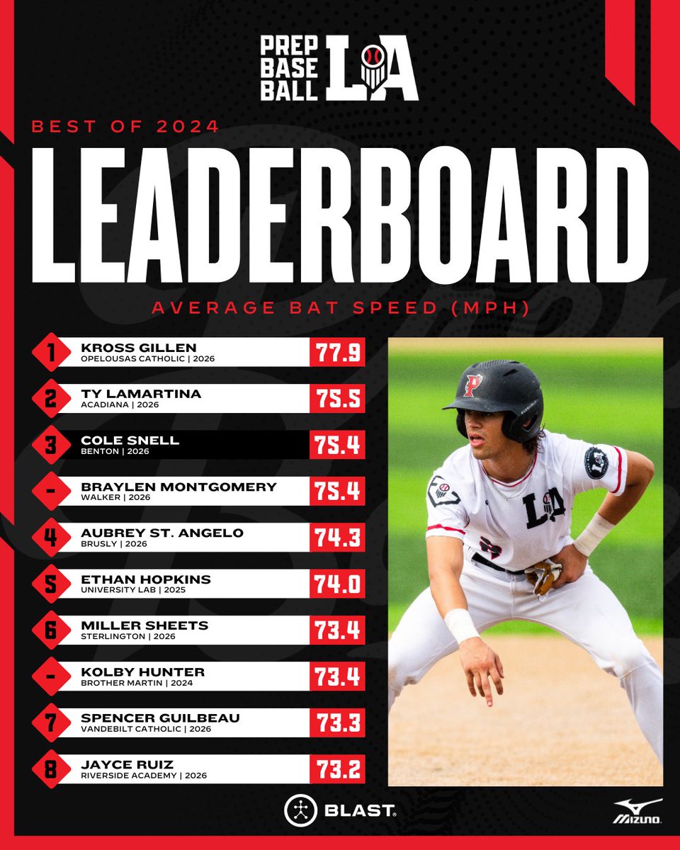 Prep Baseball Louisiana (@prepbaseballla) on Twitter photo โช ๐ฎ๐ฌ๐ฎ๐ฐ ๐ฅ๐ฒ๐๐ถ๐ป๐ฑ: ๐๐๐ฒ๐ฟ๐ฎ๐ด๐ฒ ๐๐ฎ๐ ๐ฆ๐ฝ๐ฒ๐ฒ๐ฑ
Today, we take a look at the Top Average Bat Speed leaders from 2024 with โ26 Kross Gillen leading the way at 77.9 mph. Full leaderboards and more below โคต๏ธ. #BeSeen
<a href="/AlexArmandPBR/">Alex Armand</a>
๐๏ธ loom.ly/MwwjvZw โช ๐ฎ๐ฌ๐ฎ๐ฐ ๐ฅ๐ฒ๐๐ถ๐ป๐ฑ: ๐๐๐ฒ๐ฟ๐ฎ๐ด๐ฒ ๐๐ฎ๐ ๐ฆ๐ฝ๐ฒ๐ฒ๐ฑ
Today, we take a look at the Top Average Bat Speed leaders from 2024 with โ26 Kross Gillen leading the way at 77.9 mph. Full leaderboards and more below โคต๏ธ. #BeSeen
<a href="/AlexArmandPBR/">Alex Armand</a>
๐๏ธ loom.ly/MwwjvZw
