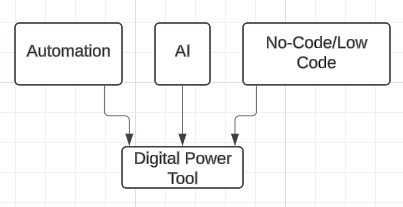 🚨Launching the Digital Power Tools Revolution🚨

Over the last 4 days, I've shown you:

DAY 1: Why traditional SaaS is Broken

- Time consuming training, setup, integration
- Crippled basic plans
- Pricing that makes you want to hurl

DAY 2: How PATHFINDER changes the game

-