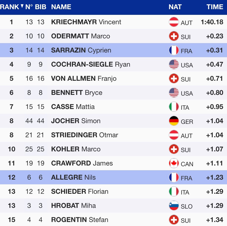 [Veille de descente] À Beaver Creek les plus rapides de l’entraînement de descente du jour ont été ⤵️
1 Vincent Kriechmayr
2 Marco Odermatt
3 Cyprien Sarrazin
Place désormais à la première épreuve de vitesse de la saison avec demain la descente sur la Birds of Prey