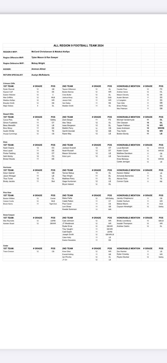 Devin Dixon (@devdixon) on Twitter photo All-region 9 teams out -Hot of press
Congrats to all the #Reg9FB players !
<a href="/TheFanSN/">The Fan Sports Network</a> All-region 9 teams out -Hot of press
Congrats to all the #Reg9FB players !
<a href="/TheFanSN/">The Fan Sports Network</a>