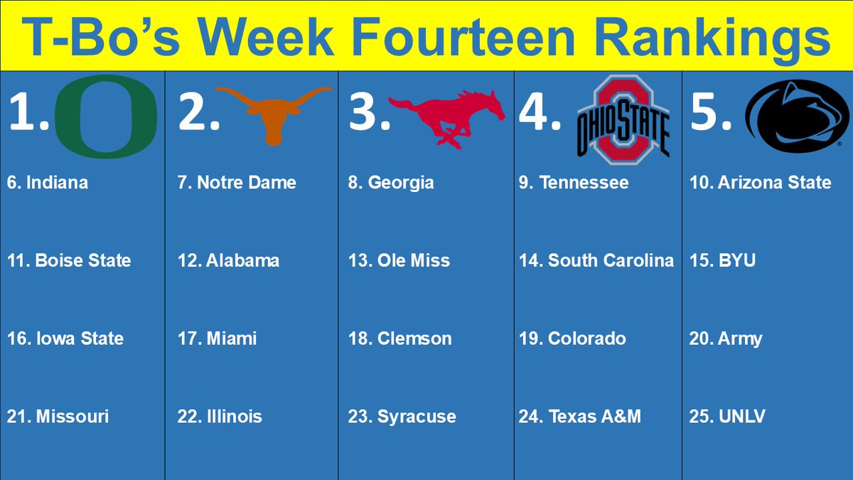 TbosRankings's tweet photo. Week 14 Rankings are out!

Games to watch:
Oregon vs Penn State, Sat 5pm PST
Texas vs Georgia, Sat 1pm PST
SMU vs Clemson, Sat 5pm PST
Arizona State vs Iowa State, Sat 9am PST
Boise State vs UNLV, Fri 5pm PST https://t.co/rwvTqfuf5O