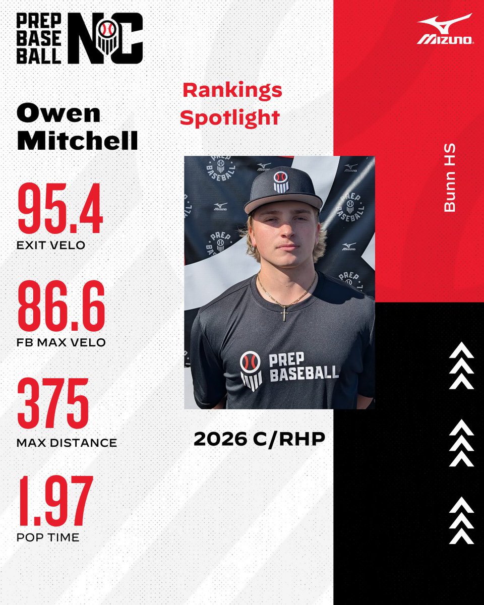 PrepBaseballNC's tweet photo. 🔦𝗨𝗻𝗰𝗼𝗺𝗺𝗶𝘁𝘁𝗲𝗱 𝗦𝗽𝗼𝘁𝗹𝗶𝗴𝗵𝘁:🔦
📝 Owen Mitchell | @OwenMitchell26
🎓 2026
📍 Bunn HS
⚾ C/P

📈 2-way prospect with a chance to impact the game in many ways.

📓⤵️
https://t.co/zwBHwZKWPR https://t.co/7EkvuKdw0g