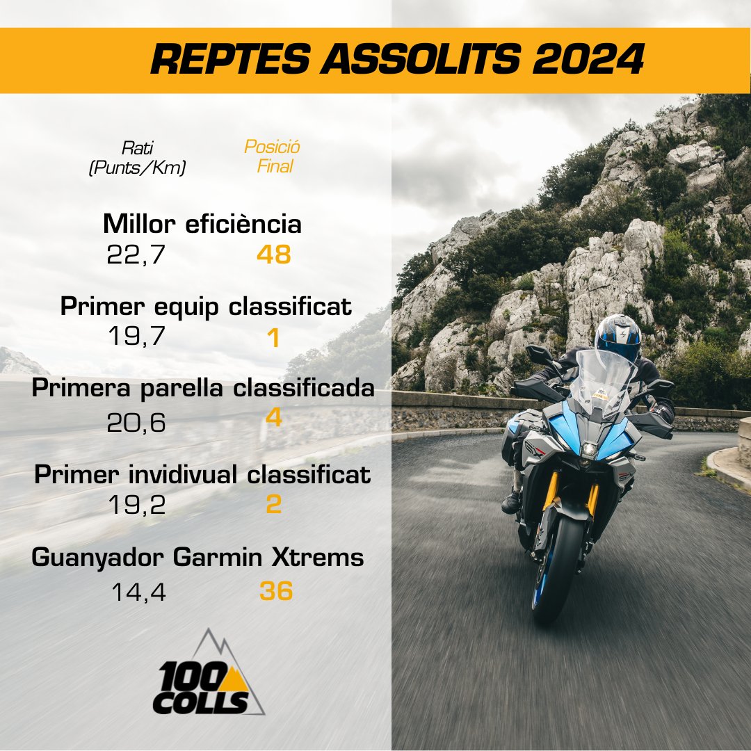 100Colls's tweet photo. A la 100 Colls, cada detall compta! 🏔️
Coronar el màxim de colls o sumar el màxim de punts són reptes apassionants, però... sabies que l'eficiència et fa diferent a la resta dels participants? Busquen coronar-ho tot, sumar punts o optes per l'eficiència?
#100colls #reptes2024 https://t.co/wDrrLqB81G