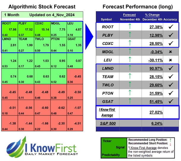 i_Know_First's tweet photo. Options Forecast Based on Genetic Algorithms: Returns up to 90.97% in 1 Month
https://t.co/F2CBFjtCT6
#root #plby #cdxc #mdgl #leu #lmnd #team #twlo #pton #gsat #stocks #stockmarket #stocktrading #investing https://t.co/IUpDXnOywq