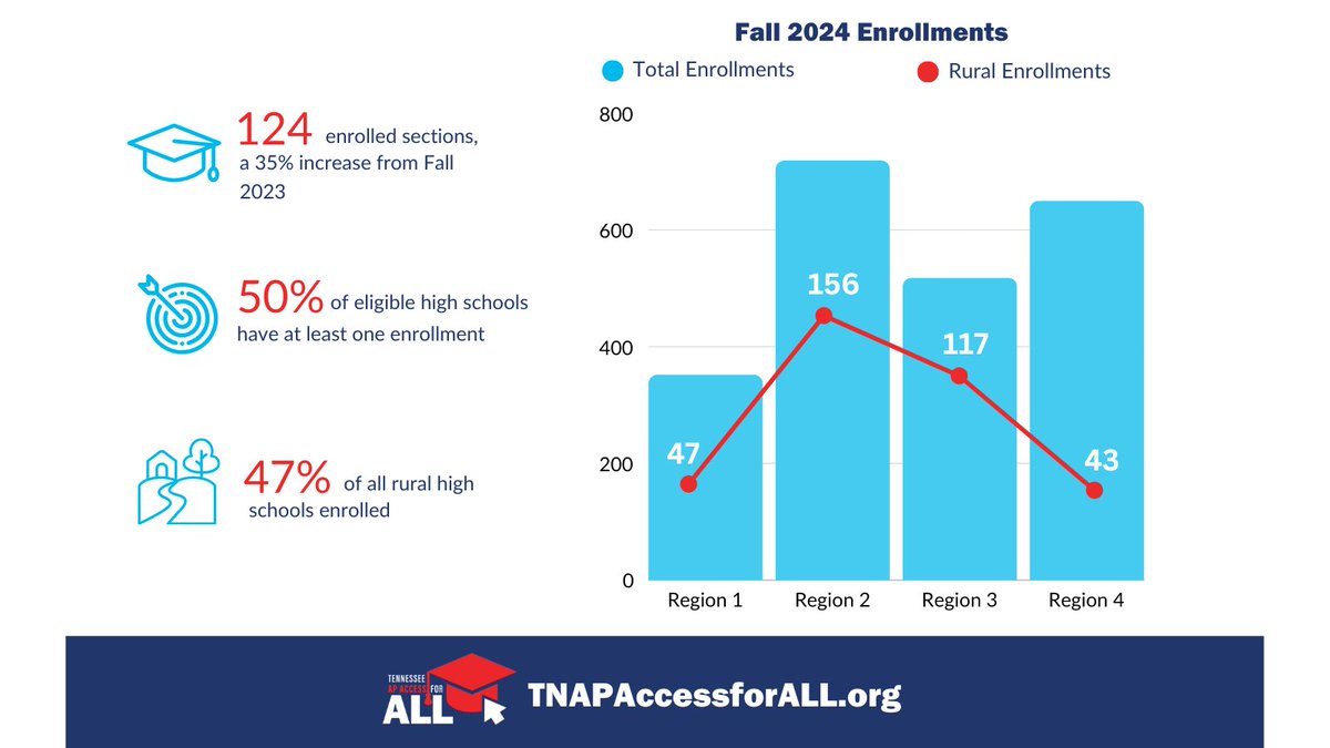 apaccessforall's tweet photo. New Milestones Achieved! This semester, 51% of all eligible high schools in Tennessee and 47% of rural schools have at least one student enrolled in #APAccessforALL courses. Read more about our impact: https://t.co/TunNPvomWI https://t.co/Q0DWXKC5MN