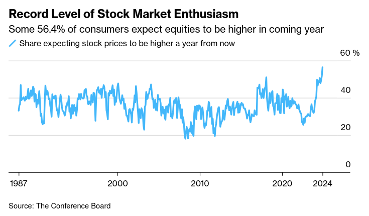 La próxima Masterclass del Club Bursátil Confidencial, la celebraremos el próximo 16 de diciembre a las 20:00 (hora Madrid).

La he titulado de la siguiente manera:

 «Navegando la fase de alto optimismo del ciclo económico-bursátil»

Donde explicaré en qué fase nos encontramos