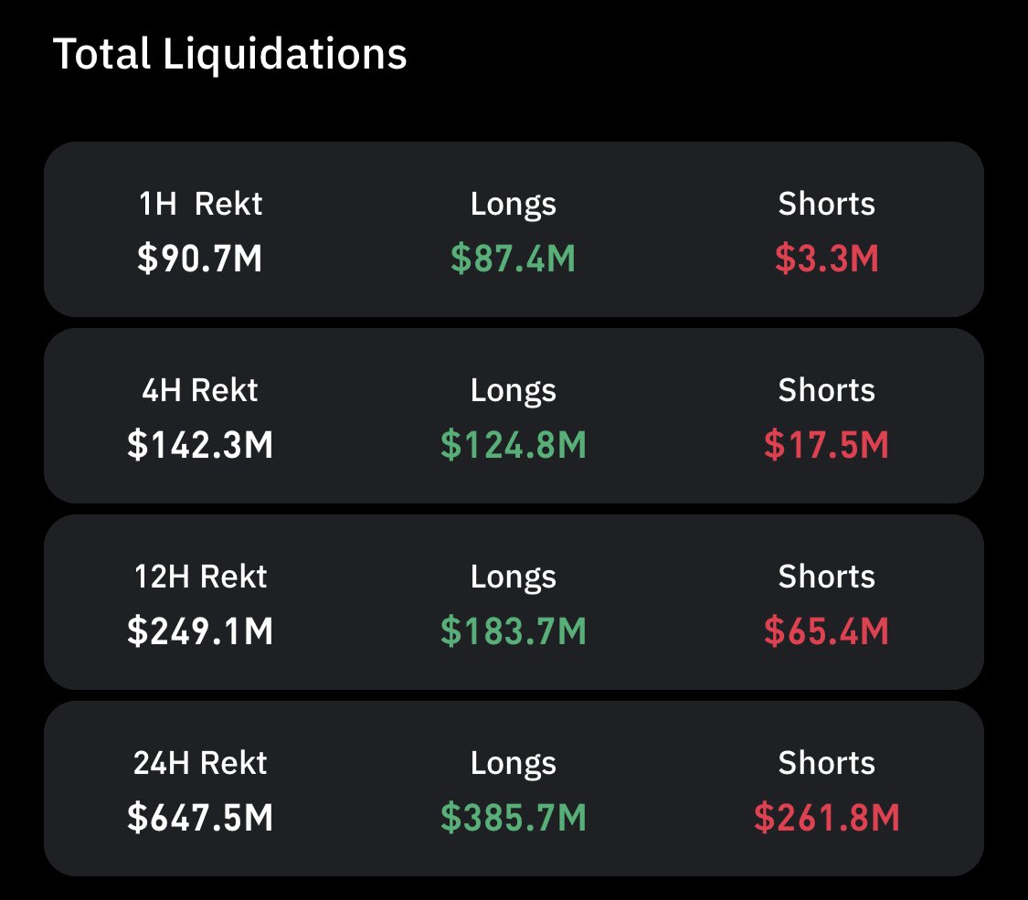 In the past 24 hours, 184,886 traders were liquidated. The total  liquidations comes in at $647.53 million.