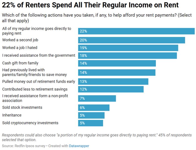 unusual_whales's tweet photo. 22% of renters are spending all their income directly on rent, while another 20% are working a second job to afford it, per Redfin: https://t.co/W06hXRsjlN
