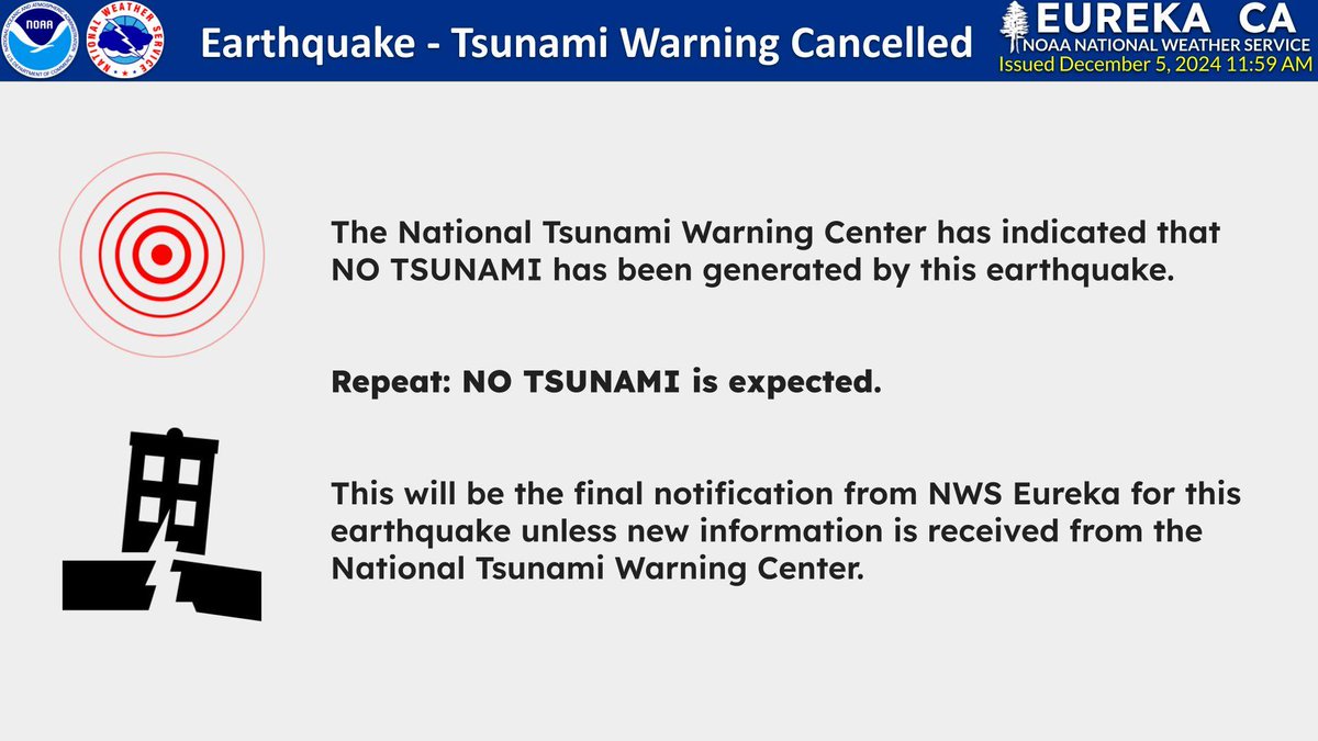 TonyTriesNews's tweet image. The US National Weather Service in Eureka said on social media, "The National Tsunami Warning Center has indicated that NO TSUNAMI has been generated by this earthquake.

Repeat: NO TSUNAMI is expected.

This will be the final notification from NWS Eureka for this earthquake…