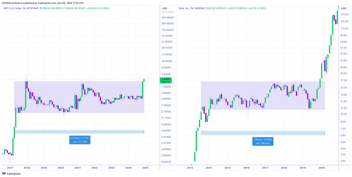 cryptoWZRD_'s tweet photo. 7 YEARS SUPPRESSION 🤯

History doesn’t repeat, but boy does it rhyme 👀

🔮 $TSLA traded sideways for 7 years before going parabolic post their SEC Settlement, $XRP will follow suit… an all time high is coming 🚀 

Patience Pays 🧘🏻 https://t.co/Z2fLPbHVPy