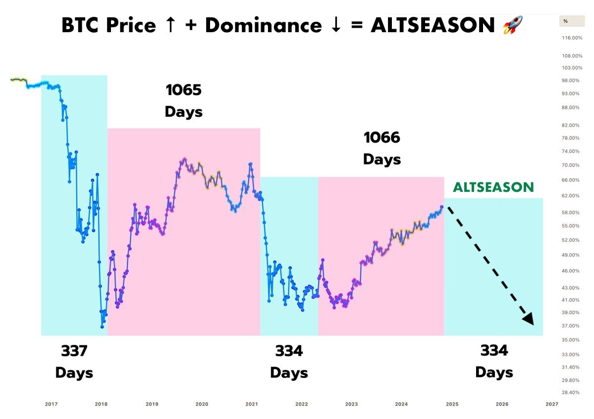 The 2024-2025 altseason starts today 🔥

$BTC just hit $100K and the dominance reversed after reaching a cycle high.

I noticed the same pattern in 2020 and turned $700 into $160,000 by picking the right lowcaps.

Today, I’m also buying other 100x altcoins👇🧵