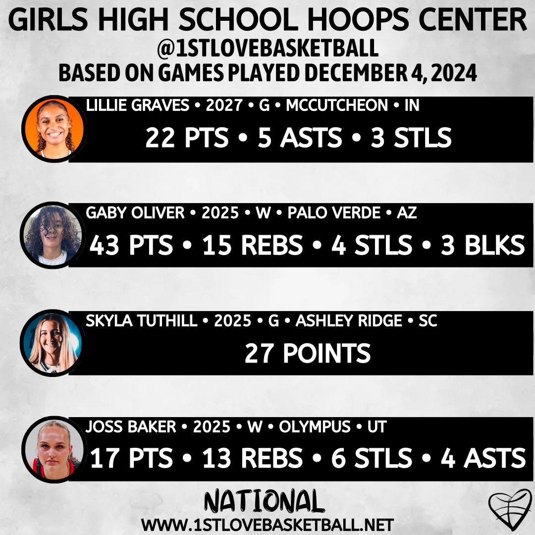 1st Love Basketball (@1stlovebball) on Twitter photo HIGH SCHOOL HOOPS CENTER‼️⛹️♀️
(GIRLS NATIONAL)
*Based on players that stood out • December 4, 2024
Lillie Graves (IN) <a href="/lillie_graves12/">Lillie Graves</a>
Gaby Oliver (AZ)
Skyla Tuthill (SC) <a href="/Skylatuthill/">Skyla Tuthill</a>
Joss Baker (UT) <a href="/jossbaker66/">joss baker</a> HIGH SCHOOL HOOPS CENTER‼️⛹️♀️
(GIRLS NATIONAL)
*Based on players that stood out • December 4, 2024
Lillie Graves (IN) <a href="/lillie_graves12/">Lillie Graves</a>
Gaby Oliver (AZ)
Skyla Tuthill (SC) <a href="/Skylatuthill/">Skyla Tuthill</a>
Joss Baker (UT) <a href="/jossbaker66/">joss baker</a>