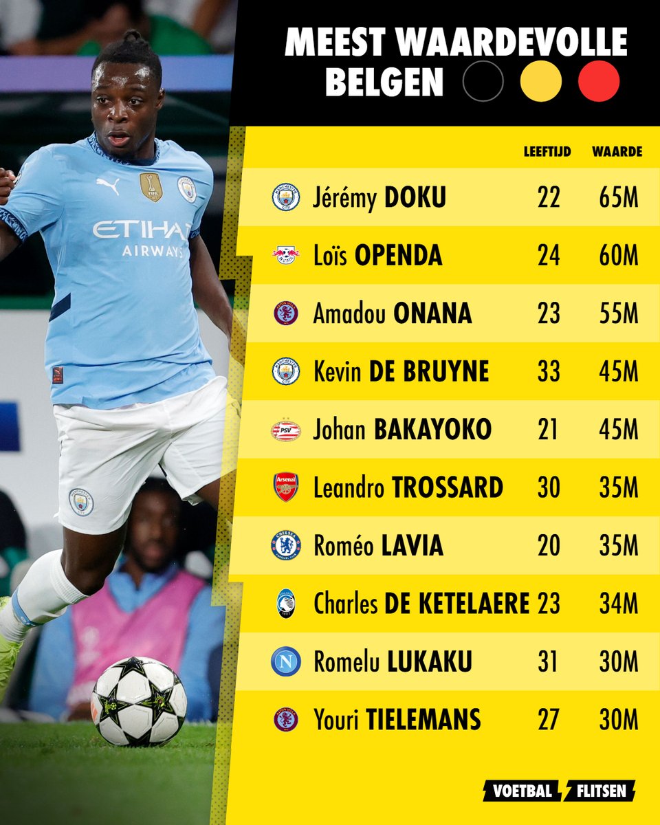 ⚡ Dit zijn de meest waardevolle Belgische voetballers van dit moment 🤑 ⚫🟡🔴

#Voetbalflitsen #VoetbalflitseBE #Belgium #Belgie #RodeDuivels #DiablesRouges #Doku #Openda #Bakayoko #Lavia #Onana #DeBruyne #Trossard #DeKetelaere #Tielemans #Lukaku #Transfermarkt