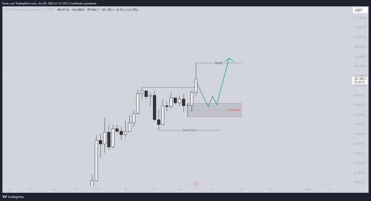 $BTC | Crypto

Merhabalar dostlar,

Bitcoin güncel durumda 100K USD'yi aştı ve yeni bir high bıraktı. Günlük yapıda fractal yapısı long yönlü. Saved low seviyesini koruduğu sürece fiyat hedefi yukarı yönlü olacaktır.

Trend yapıları, HTF'den LTF'ye doğru sıralanır. Günlük, 4
