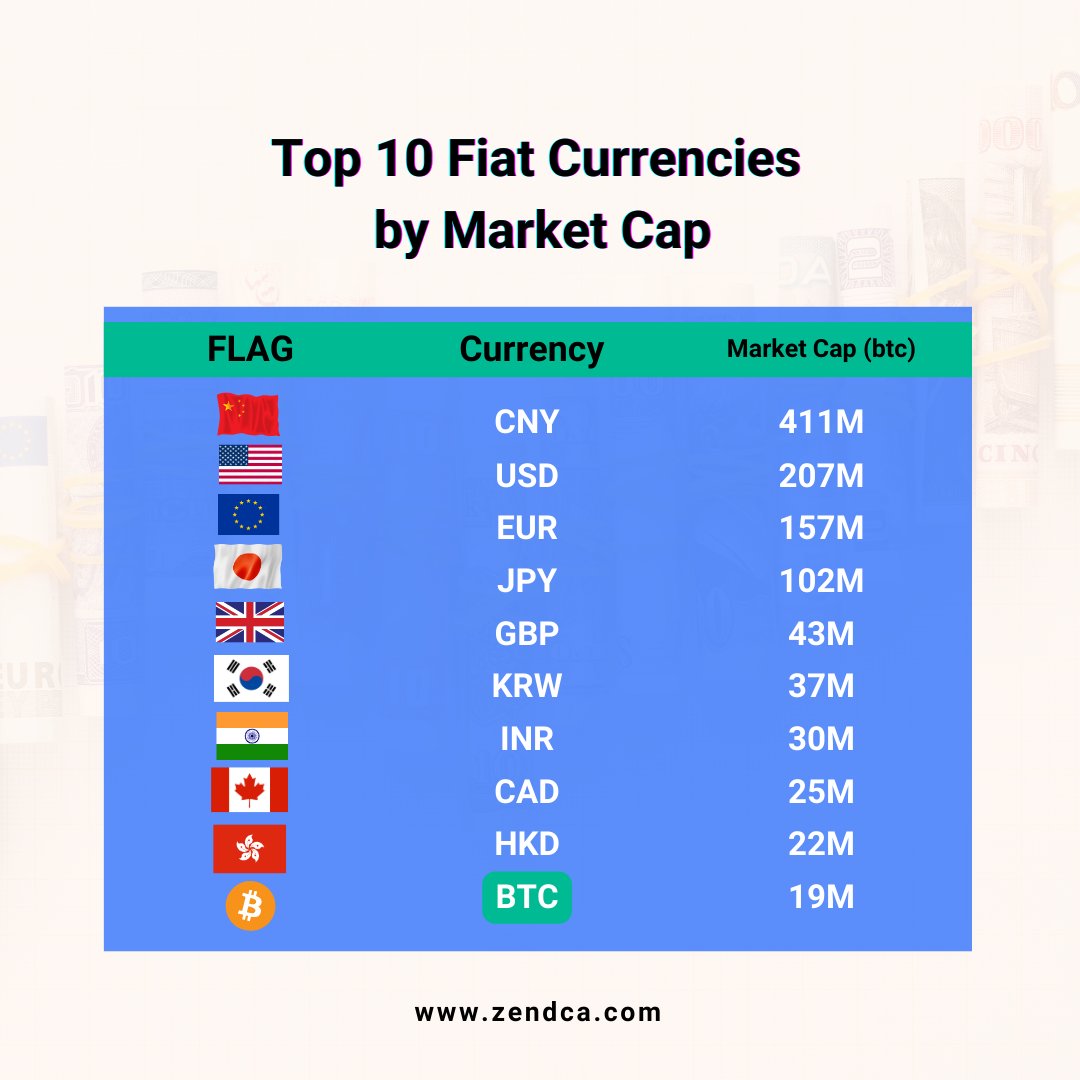 Bitcoin is now one of the top 10 fiat currencies by market cap. With $BTC nearing $200K, it’s not just a cryptocurrency anymore, it’s a global financial powerhouse.
How long until $BTC joins the top 5? Let’s talk.