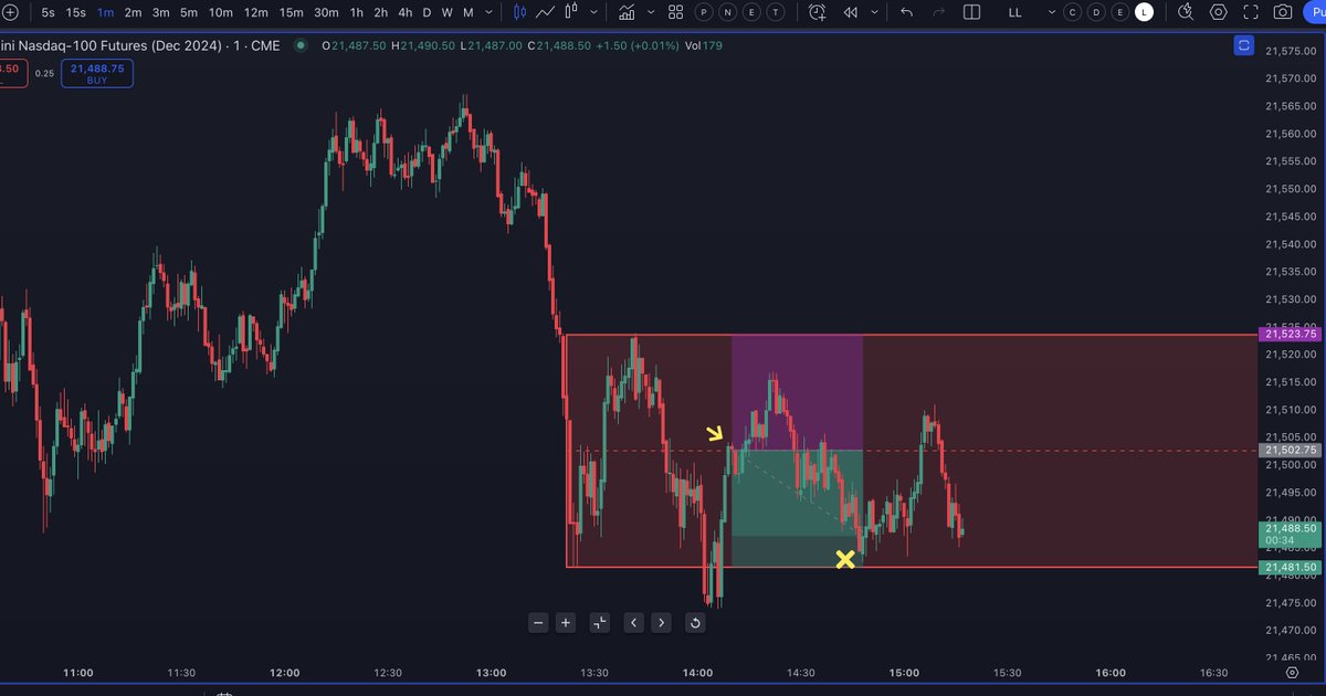 TradeVerity's tweet photo. 12/05/2024 - Futures
Added a couple more trades to end the day - was able to scalp a #moneymakersetup bearish zone on the $NQ https://t.co/IxqOtl1kDV