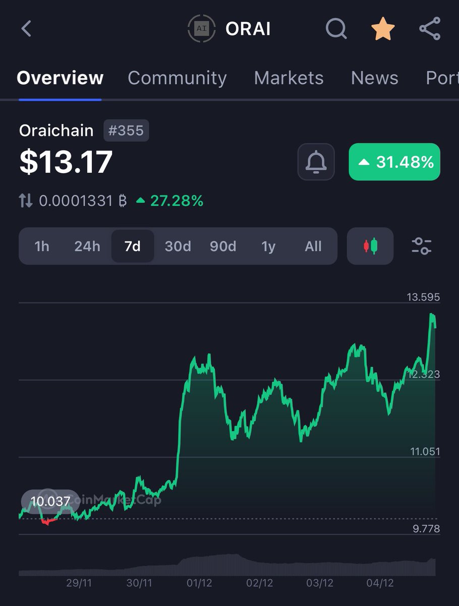 niftyinvest's tweet photo. All AI agents launched on @oraichain infrastructure drive revenue back to $ORAI via GPU and protocol fees

The first agent, $MAX, powered by @distilled_AI, achieved $63M in volume within 24 hours

Soon there will be many agents… do the math… https://t.co/V25h2HjIZz