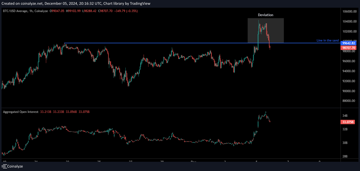 JA_Maartun's tweet image. 🚨 This is the Bitcoin TOP!

The quoted tweet marked the EXACT bottom. Same price action, just flipped.

See you in 4 years ⏳
