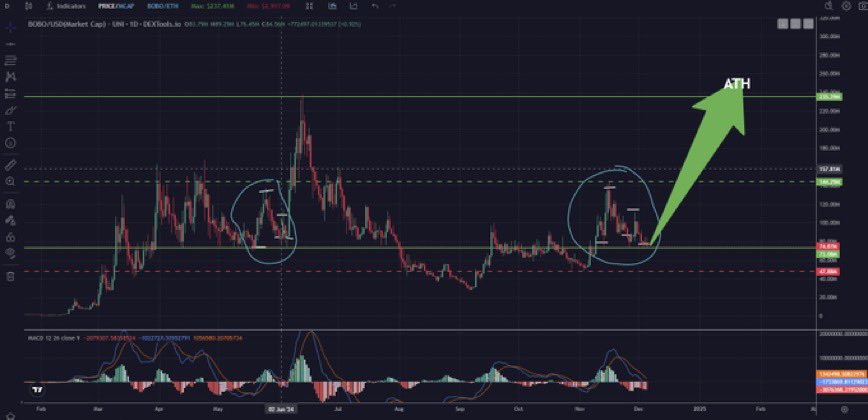 SWEATY333's tweet photo. I wouldn’t be surprised if $BOBO starts a parabolic run soon, with multiple CEX listings likely following close behind.

BOBO is more than a meme; it’s an OG meme, globally recognized, and deeply rooted in the crypto market’s culture.

Every great story needs a villain, and BOBO plays the role perfectly—the Joker of the memecoin industry, here to disrupt, provoke, and dominate.

THE MOST HATED RALLY IS IMMINENT.