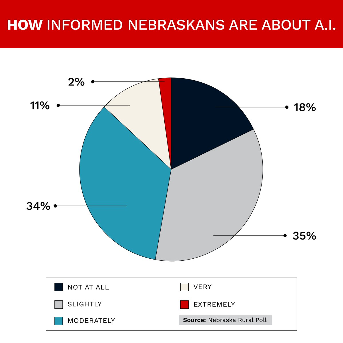 Nebraska Today (@nebtoday) on Twitter photo Most rural Nebraskans are not well informed about artificial intelligence and are not confident it is being used in the public's best interest, according to the 2024 <a href="/NERuralPoll/">Nebraska Rural Poll</a>. go.unl.edu/qk5g Most rural Nebraskans are not well informed about artificial intelligence and are not confident it is being used in the public's best interest, according to the 2024 <a href="/NERuralPoll/">Nebraska Rural Poll</a>. go.unl.edu/qk5g