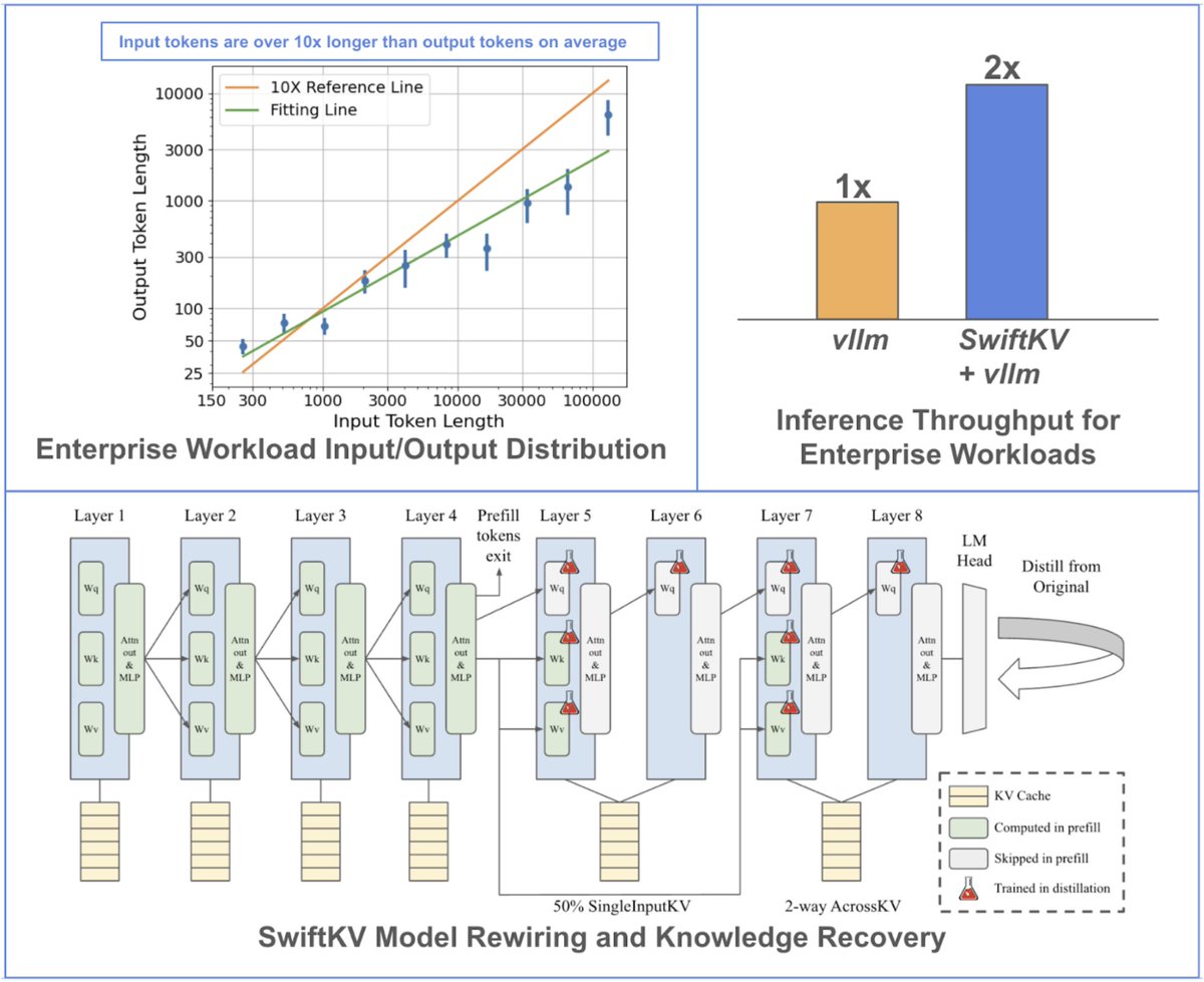 We are excited to share SwiftKV, our recent work at <a href="/SnowflakeDB/">SnowflakeDB</a> AI Research! SwiftKV reduces the pre-fill compute for enterprise LLM inference by up to 2x, resulting in higher serving throughput for input-heavy workloads. 🧵