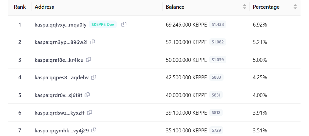 My  $keppe dev wallet and $keppe deploy wallet will never sell tokens.

On the contrary, they are the only accounts that will support exchange listings.

$Keppe deplo wallet is 3.wallet 🐢

Join us and wait .

You must trust us 🐢

Keppe developer wallet will continuously collect