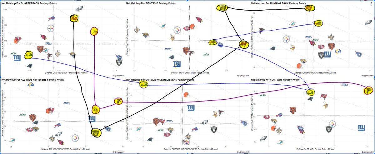 majesstik1's tweet photo. Using #TheWorkbook @oneweekseason these are the top Game Environments for the Week 14 Main Slate and the top players to build game stacks around.
#Rams 🐏Stafford + Nacua + Kupp + Kincaid and/or Shakir / Cooper / Cook
This has the highest Combined Net Drive Success Rate (CNDSR) for the whole week at .735. I have Stafford list over Allen here but you could certainly flip this to a Bills-centric game stack, too. Stafford's Avg FP in games with both Nacua & Kupp healthy is 19.82. BUF's Def Passing FP allowed when not counting the Wk12 snow game is 13.6. Factoring all this, the Net QB FP allowed is 15.8 for Stafford.
This game is going to push the Rams into assertive mode on offense for the early portions of the game and aggressive mode if trailing. Puka and Kupp have a combined Target Per Route Run rate of 64%. The next closest duo is Shakir and Kincaid at 51%, who are also in play here. There are several pieces to work with in this game, which has the highest point total on the slate.
#AZCardinals 🐦 Kyler (or Geno) + McBride + Metcalf and/or JSN
This game has the 2nd highest CNDSR and 3rd narrowest DSR Differential for the week. These teams just played each other 2 weeks ago in Seattle, but this time will be controlled environment with the division title on the line. If Seattle is able to push this game to get Arizona passing a bit more than their -1.72 PROE we could see more than just Kyler and McBride putting up solid numbers on their side putting MHJ, Conner, and Michael Wilson in play. Any of the main guys for Seattle work for bring-backs. Metcalf and JSN are nearly the same price on DK and Walker is a few hundred more.
#GoBucs 🏴☠️ Mayfield (or AOC) + Evans and/or Otton + Bowers + (Meyers or Abdullah)
This game has the #5 CNDSR of the week and #3 for the Main Slate. The Raiders defense has the highest PROE against because they are better at stopping the run and teams have success passing against them. Mike Evans says he's "feeling close" to 100% which means we might start seeing some moon balls floating his way as soon as this week. Otton also has a solid matchup in this game where LV allows 16.4 FP to TES (2nd most) and 21.7 FP to All Slot players (4th most). Injuries and usage stats point us squarely at Bowers and Meyers for top bring-backs, but the Bucs haven't seen a RB they wanted to cover all year in the passing game, which is primarily Abdullah's role and puts him in play.
Honorable Mention:
#SKOL Darnold + Jefferson + (Addison) + London
This is the next game in the CNDSR order for the week and features intriguing matchups and a QB revenge game. I prefer Darnold here because he has a better arsenal and scrambles a bit, but I am not counting out Cousins putting up a good game here. Jefferson hasn't had a 30 point game yet this year and has gone 4 straight under 20 DK points. Regression is in his favor. Addison has worked his role into dynamic (highs & lows) production, and does have a 30 point game on the year. He is not essential, but if you're betting on this game environment JJ + JA have a 41% TPRR share combined. Hockenson is actually the #2 "receiver" in terms of targets per route run, but he's running into a defense that has been good at slowing down TEs since they acquired Jessie Bates in the offseason. The chart here shows we want the ATL Slot WR, but ATL runs all of their WRs through slot fairly equally, so it's up to you which WR you prefer, but note London has a 6% edge over Mooney in TPRR and a 12.5% edge over McCloud.