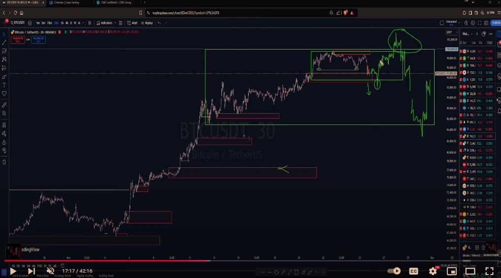 Pedr0FS's tweet photo. If I was in control I would do something like this before keeping $BTCUSD above the 100K level. 

It would play with the emotions (fear and greed) of many traders/investors.

• Traders that bought the #bitcoin100k BO would regret their decision.
• Traders that bought around the US election would be scared to see #Bitcoin retracing back to 80K. 

If #BTC retraces back to the previous ATH, it could be one of the best levels to get in again.