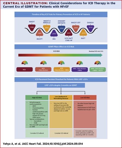 SeguraCardio's tweet image. 📌Revisiting #ICD Therapy for Primary Prevention in 👥 With Heart Failure and Reduced Ejection Fraction

#SCD #HF #HFrEF @JACCJournals