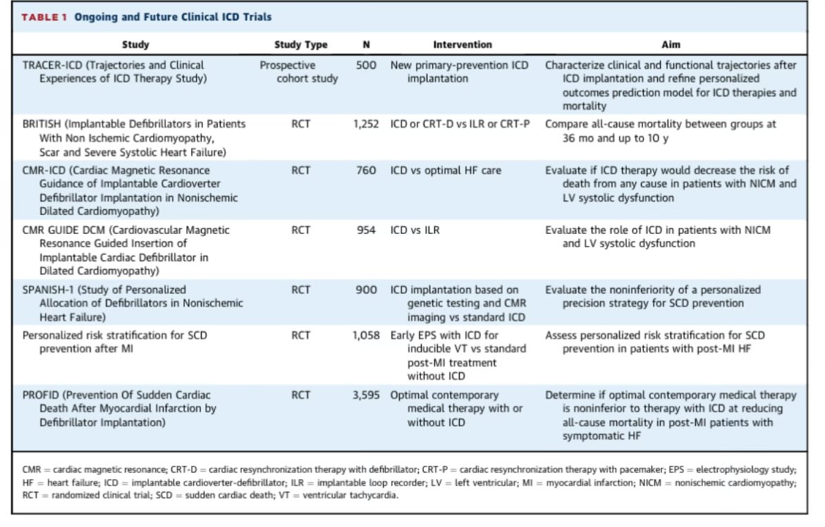 SeguraCardio's tweet image. 📌Revisiting #ICD Therapy for Primary Prevention in 👥 With Heart Failure and Reduced Ejection Fraction

#SCD #HF #HFrEF @JACCJournals