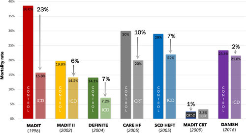 SeguraCardio's tweet image. 📌Revisiting #ICD Therapy for Primary Prevention in 👥 With Heart Failure and Reduced Ejection Fraction

#SCD #HF #HFrEF @JACCJournals