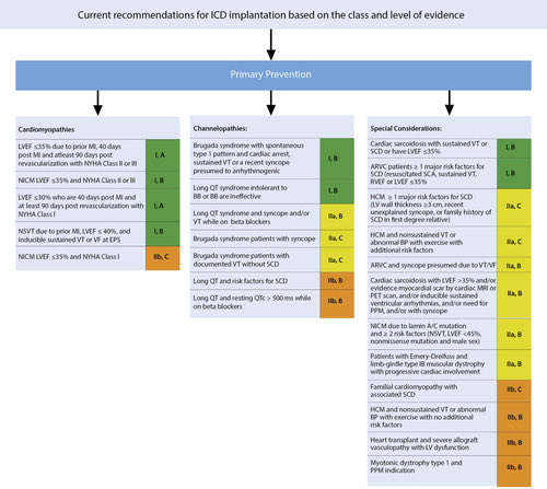 SeguraCardio's tweet image. 📌Revisiting #ICD Therapy for Primary Prevention in 👥 With Heart Failure and Reduced Ejection Fraction

#SCD #HF #HFrEF @JACCJournals