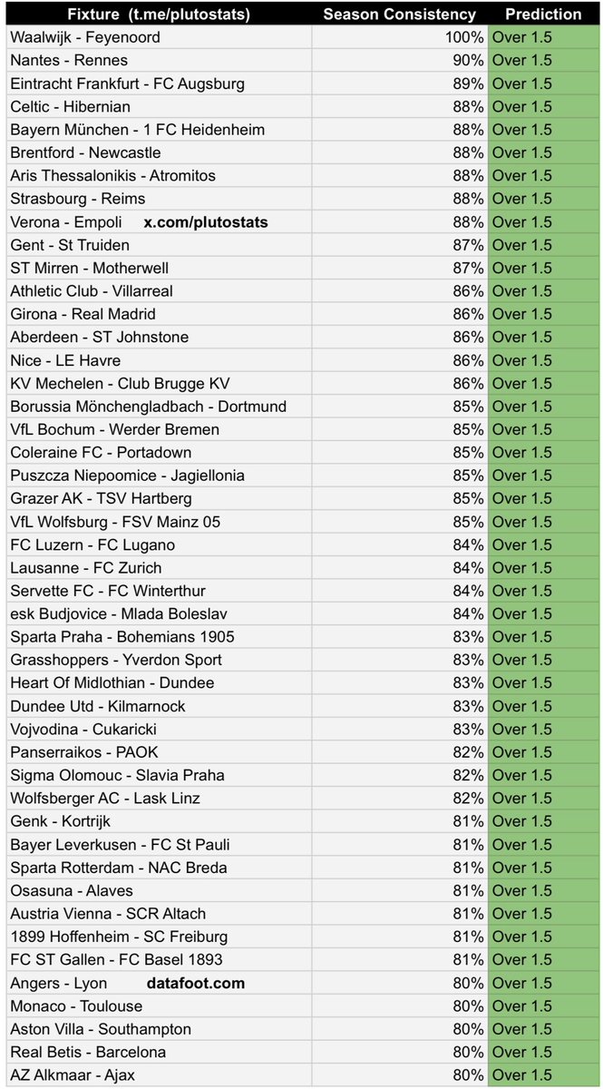 Teams to play over 1.5 for the weekend⚽️

Over 1.5 spreadsheet. 🏆

Repost for others ⏳