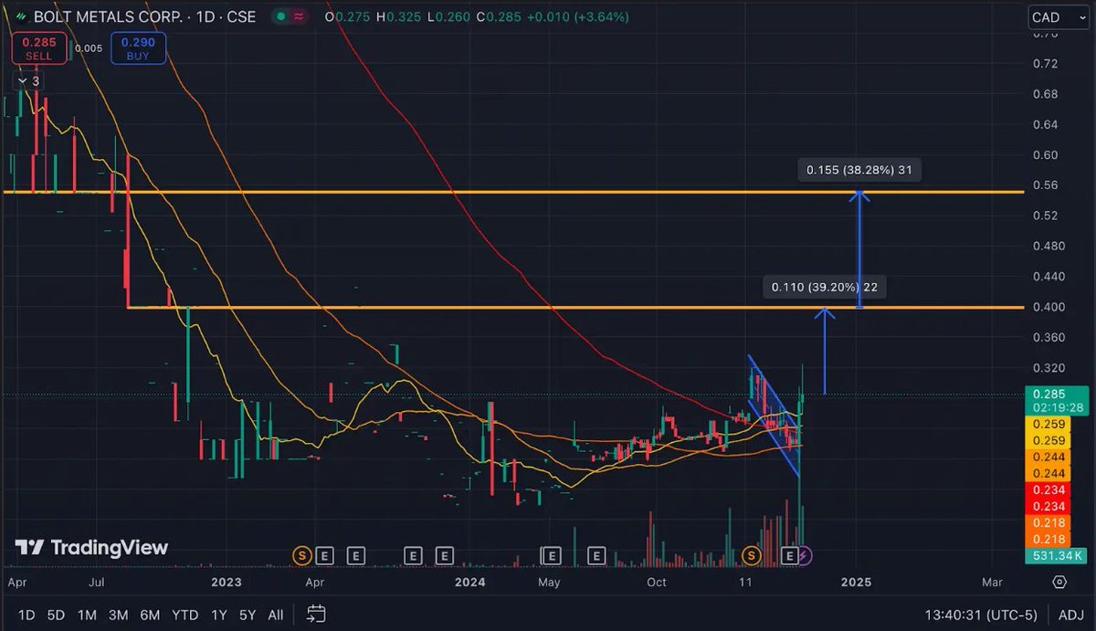 Jessyck22's tweet photo. Another great day for $BOLT! 

On half of yesterday’s volume, the stock is up 8%, reaching my add point at $0.30. 

It’s trading above all moving averages. 
Long with short-term targets of $0.40 and $0.55. 

Jump in! 

$MARA $IQ $F $AAPL https://t.co/6AcsyVZfUH