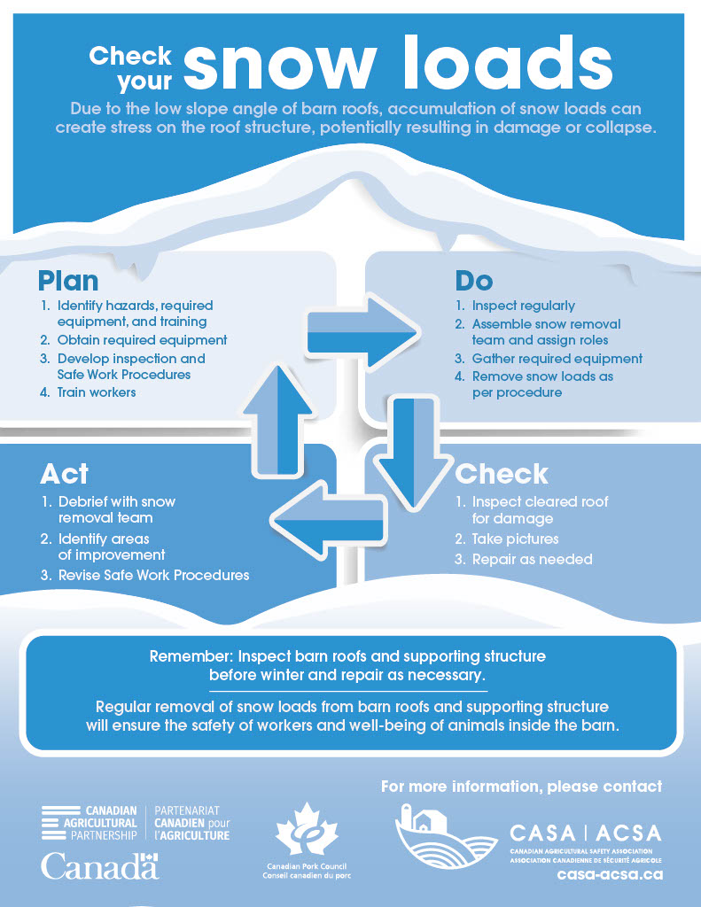 planfarmsafety's tweet photo. Due to the low slope angle of barn roofs, accumulation of snow loads can create stress on the roof structure, potentially resulting in damage or collapse. Remember to check your snow loads. #sustainablecdnag #planfarmsafety #farmsafetyeveryday https://t.co/xo0m0t0vqc