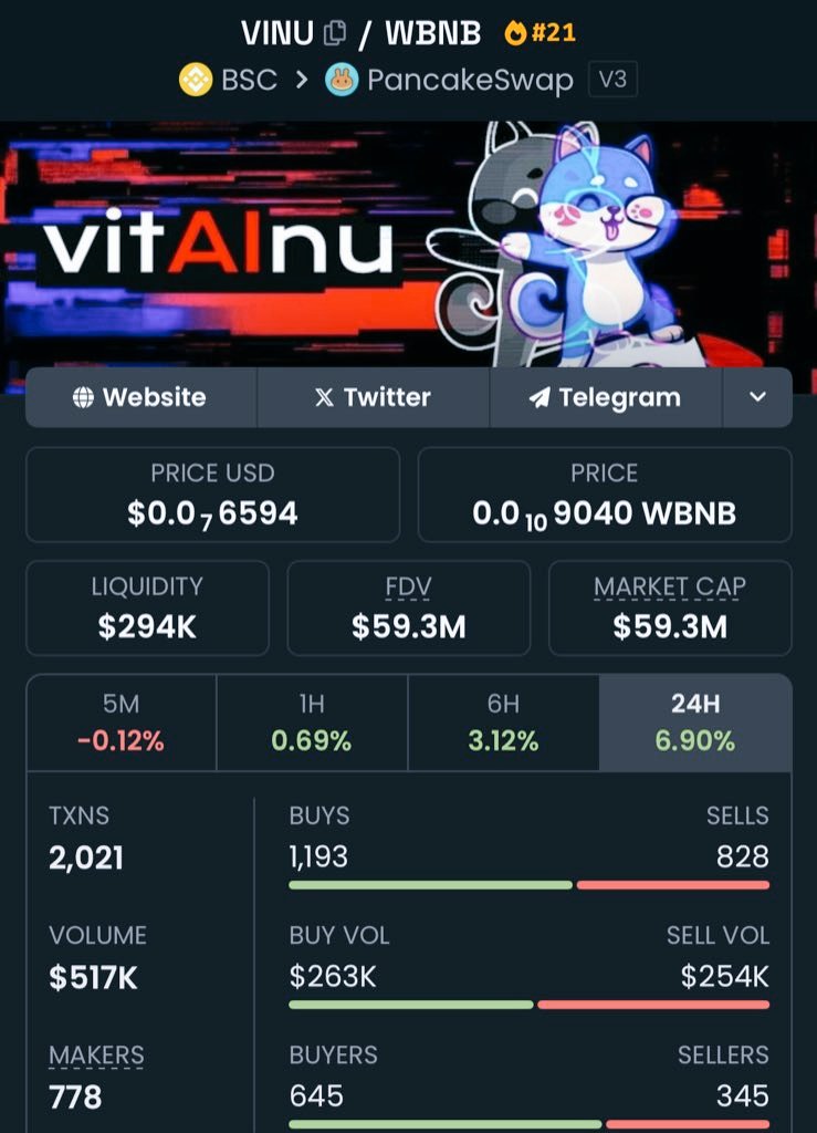 Anya_Hucan's tweet photo. Wonderful news! $VINU is here to cause a buzz! 

• Eco-friendly, lightning-fast, and fee-free!

Every prize, every time!
Creating a stir on elite exchanges!

• And that market value of $100 million is only the start!

Let's maintain this positive momentum!

#VitaInuCoin $VINU https://t.co/RnOaw79fpP