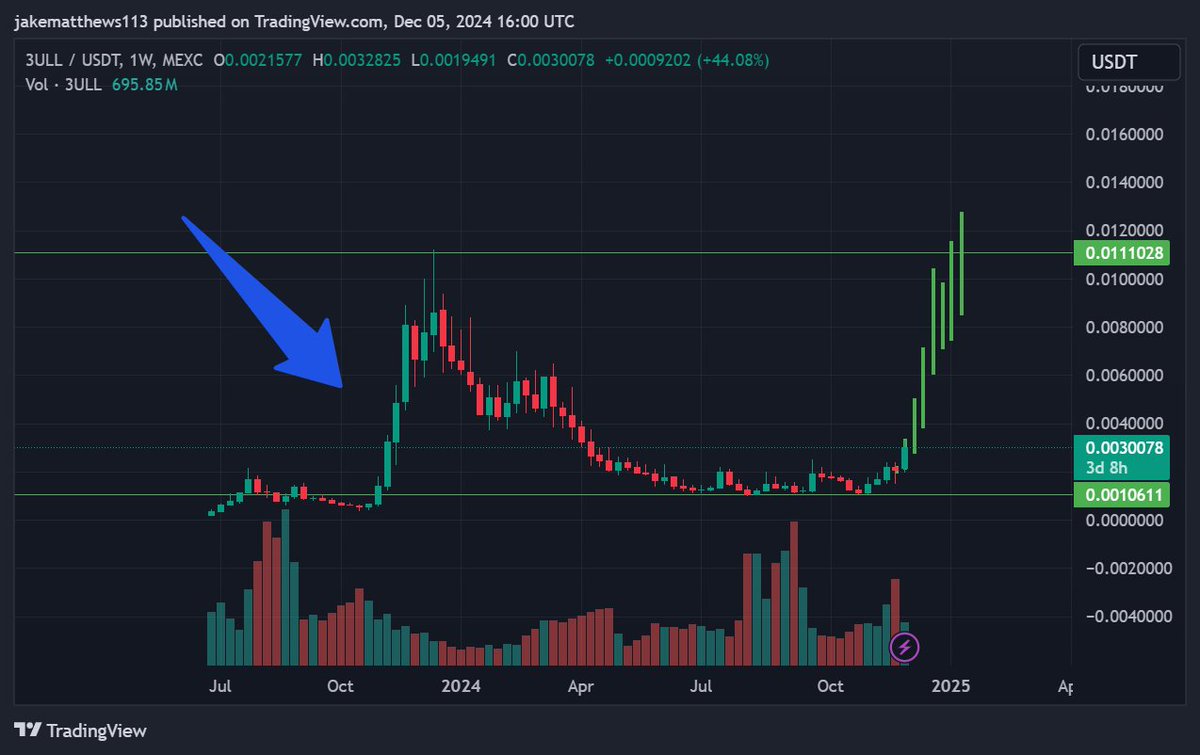 People aren't ready for whats about to happen to <a href="/PLAYA3ULL_GAMES/">PLAYA3ULL GAMES</a> over the coming weeks 📈

Been pushing this project since middle of 2023 and the gains are about to come rolling in once again. Still time to jump in on the action. 

Once you dip your toe in there is no going